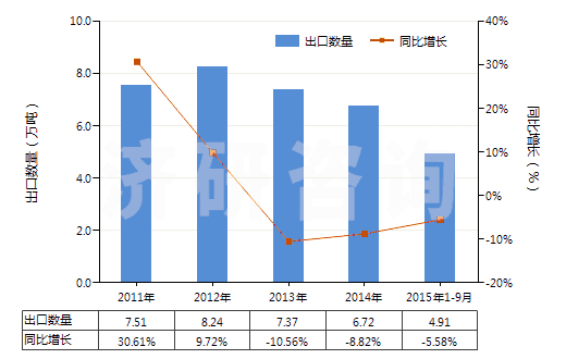 2011-2015年9月中國含一個苯并噻唑環(huán)系未經(jīng)進一步稠合的化合物(HS29342000)出口量及增速統(tǒng)計 2011-2015年9月中國含一個苯并噻唑環(huán)系未經(jīng)進一步稠合的化合物(HS29342000)出口量及增速統(tǒng)計